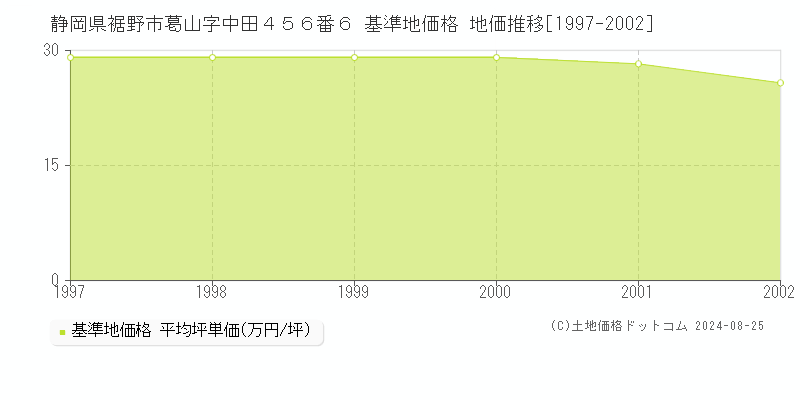 静岡県裾野市葛山字中田４５６番６ 基準地価 地価推移[1997-2002]