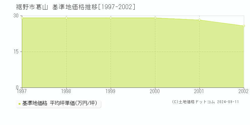 葛山(裾野市)の基準地価格推移グラフ(坪単価)[1997-2002年]