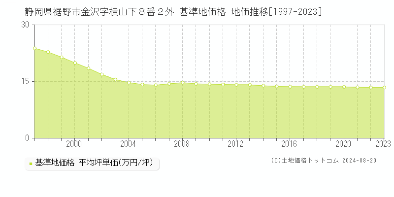 静岡県裾野市金沢字横山下８番２外 基準地価 地価推移[1997-2024]