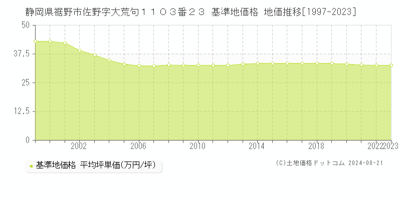 静岡県裾野市佐野字大荒句１１０３番２３ 基準地価格 地価推移[1997-2023]