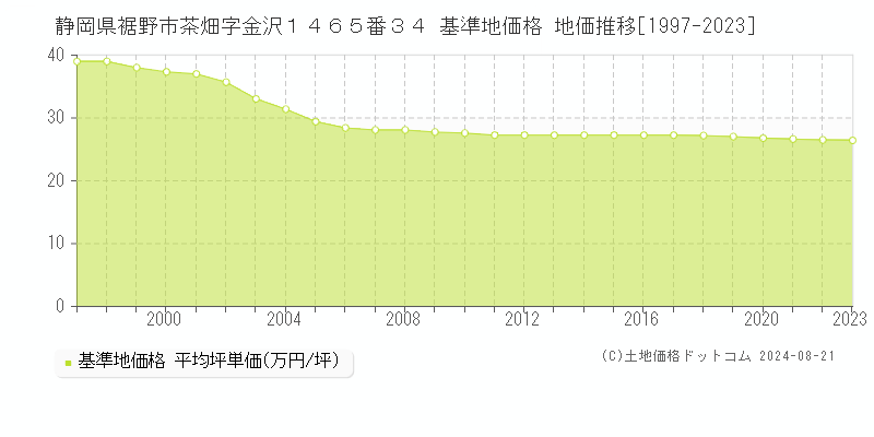 静岡県裾野市茶畑字金沢１４６５番３４ 基準地価 地価推移[1997-2024]