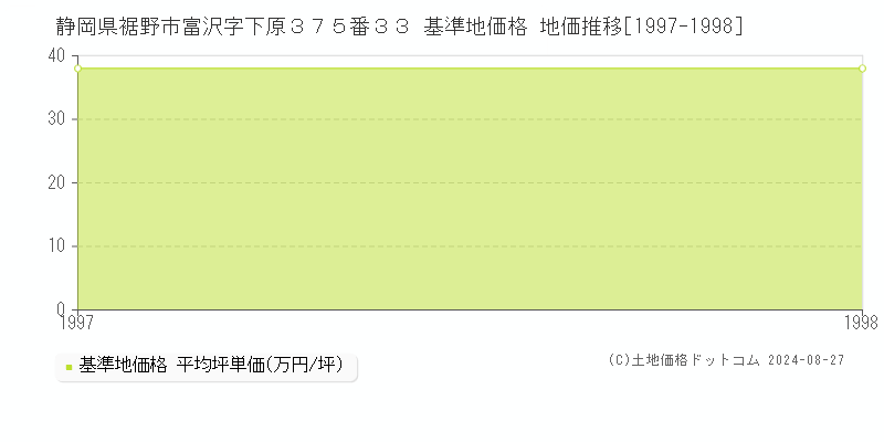 静岡県裾野市富沢字下原３７５番３３ 基準地価格 地価推移[1997-1998]