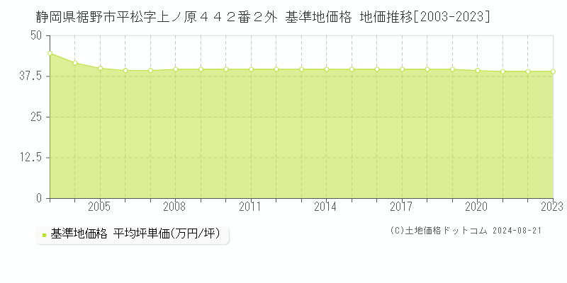 静岡県裾野市平松字上ノ原４４２番２外 基準地価格 地価推移[2003-2023]