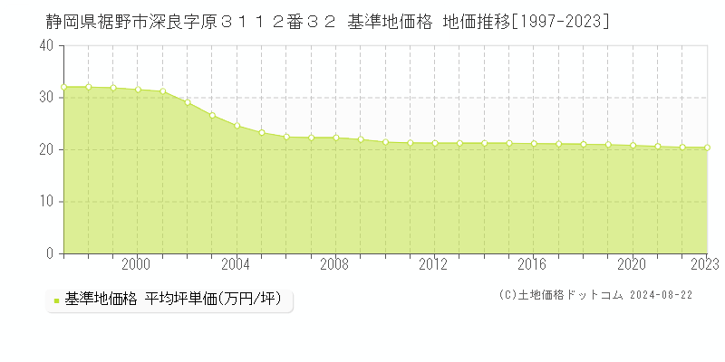 静岡県裾野市深良字原３１１２番３２ 基準地価格 地価推移[1997-2023]