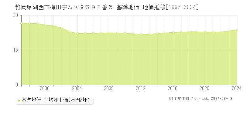 静岡県湖西市梅田字ムメタ３９７番５ 基準地価 地価推移[1997-2024]