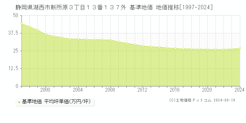 静岡県湖西市新所原３丁目１３番１３７外 基準地価 地価推移[1997-2024]