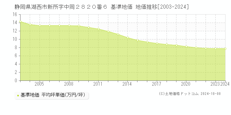 静岡県湖西市新所字中岡２８２０番６ 基準地価 地価推移[2003-2024]