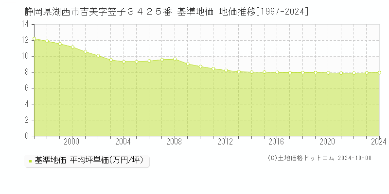 静岡県湖西市吉美字笠子３４２５番 基準地価 地価推移[1997-2024]