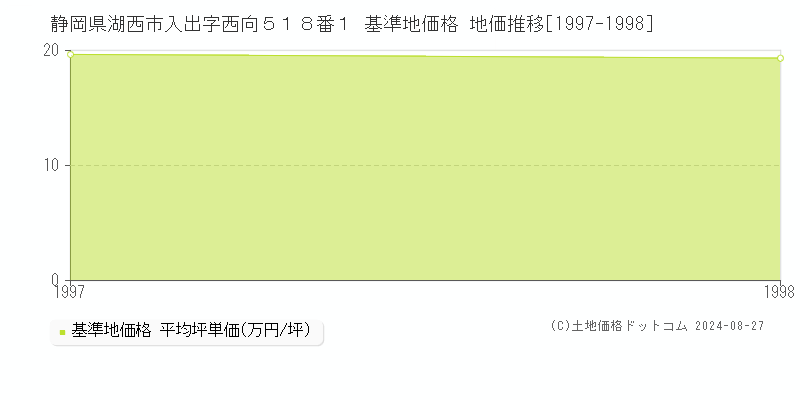 静岡県湖西市入出字西向５１８番１ 基準地価格 地価推移[1997-1998]