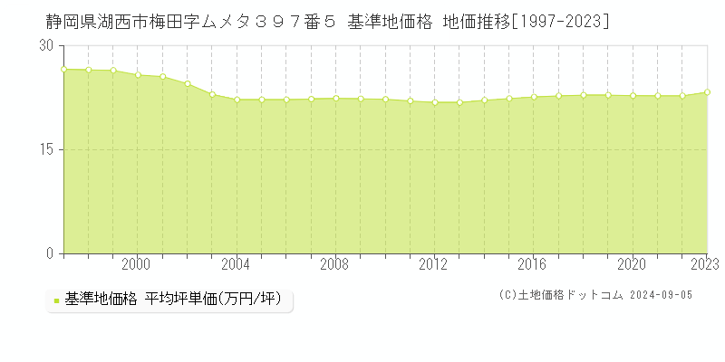 静岡県湖西市梅田字ムメタ３９７番５ 基準地価 地価推移[1997-2024]