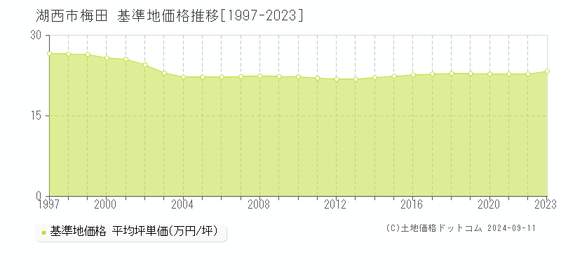 梅田(湖西市)の基準地価格推移グラフ(坪単価)[1997-2023年]