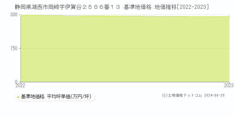 静岡県湖西市岡崎字伊賀谷２５８６番１３ 基準地価格 地価推移[2022-2023]