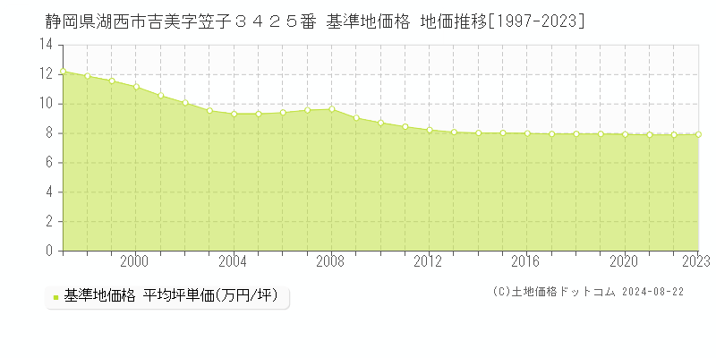 静岡県湖西市吉美字笠子３４２５番 基準地価 地価推移[1997-2024]