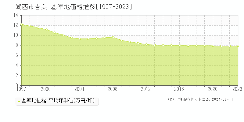 吉美(湖西市)の基準地価格推移グラフ(坪単価)[1997-2023年]