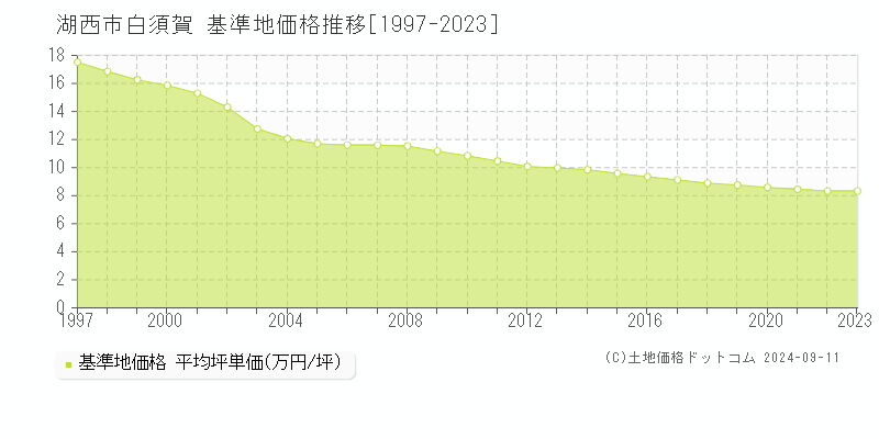 白須賀(湖西市)の基準地価格推移グラフ(坪単価)[1997-2023年]