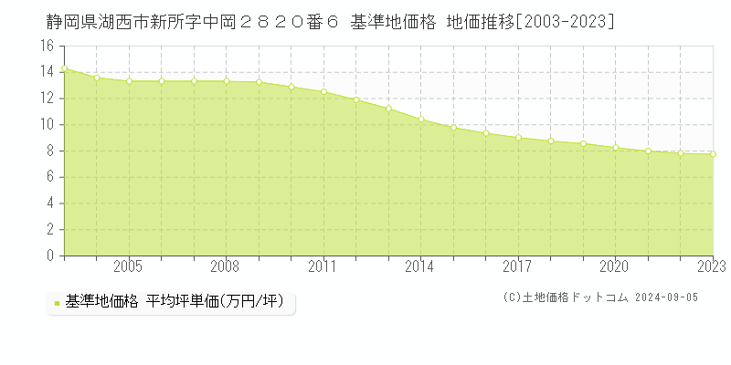 静岡県湖西市新所字中岡２８２０番６ 基準地価格 地価推移[2003-2023]