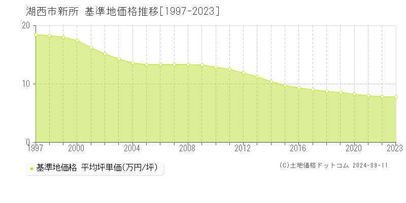 新所(湖西市)の基準地価格推移グラフ(坪単価)[1997-2023年]