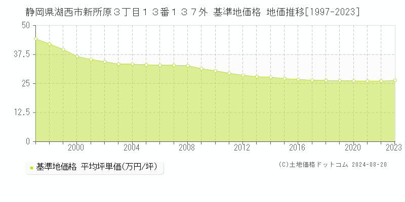 静岡県湖西市新所原３丁目１３番１３７外 基準地価格 地価推移[1997-2023]