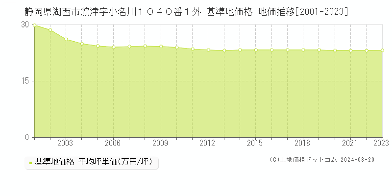 静岡県湖西市鷲津字小名川１０４０番１外 基準地価格 地価推移[2001-2023]