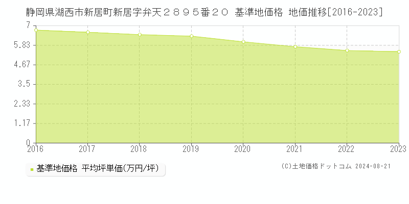 静岡県湖西市新居町新居字弁天２８９５番２０ 基準地価 地価推移[2016-2024]