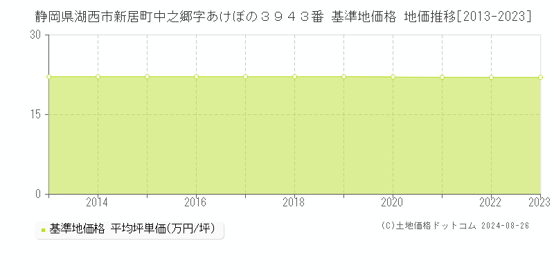 静岡県湖西市新居町中之郷字あけぼの３９４３番 基準地価格 地価推移[2013-2023]