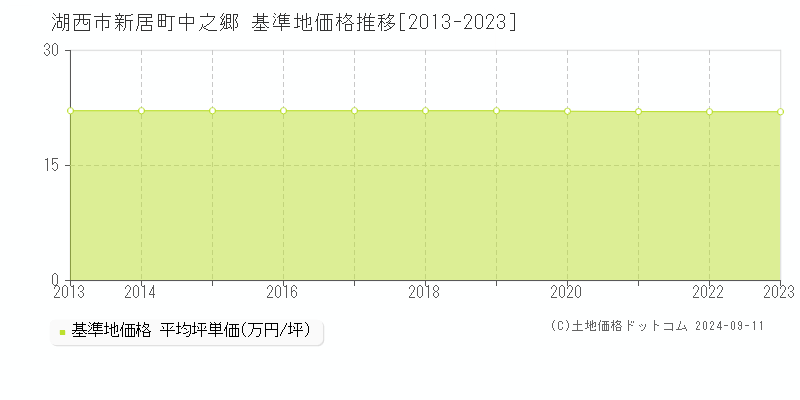 新居町中之郷(湖西市)の基準地価格推移グラフ(坪単価)[2013-2023年]