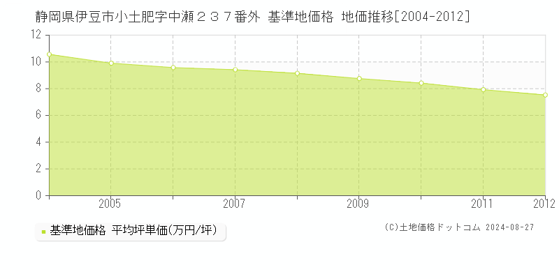 静岡県伊豆市小土肥字中瀬２３７番外 基準地価格 地価推移[2004-2012]