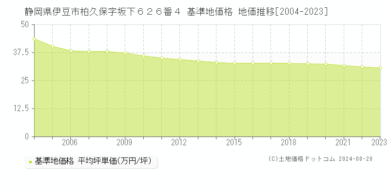 静岡県伊豆市柏久保字坂下６２６番４ 基準地価 地価推移[2004-2024]