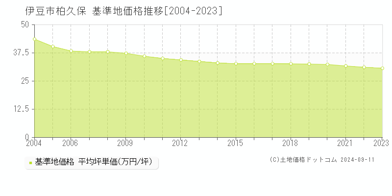 柏久保(伊豆市)の基準地価推移グラフ(坪単価)[2004-2024年]