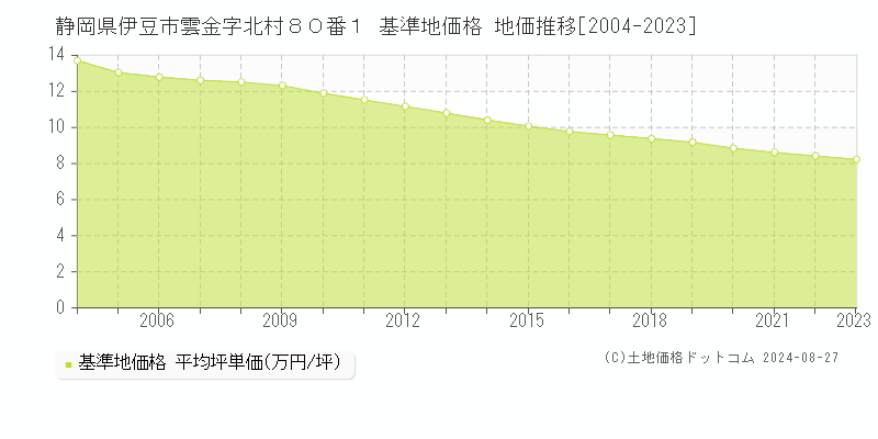 静岡県伊豆市雲金字北村８０番１ 基準地価格 地価推移[2004-2023]