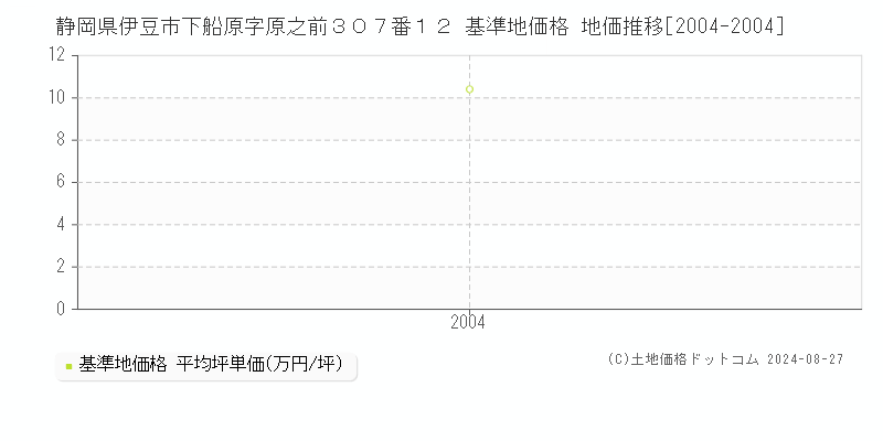 静岡県伊豆市下船原字原之前３０７番１２ 基準地価格 地価推移[2004-2004]