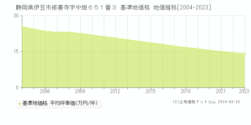 静岡県伊豆市修善寺字中畑６５１番３ 基準地価格 地価推移[2004-2023]