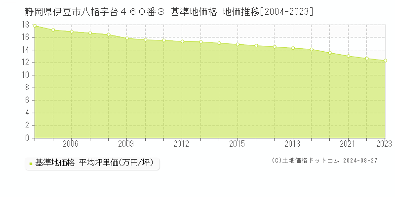 静岡県伊豆市八幡字台４６０番３ 基準地価 地価推移[2004-2024]