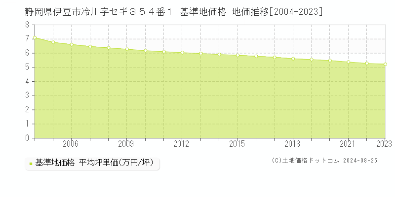 静岡県伊豆市冷川字セギ３５４番１ 基準地価格 地価推移[2004-2023]