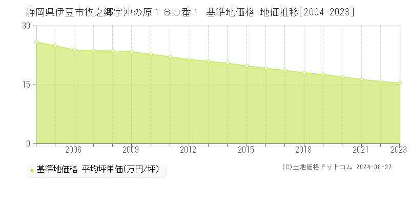 静岡県伊豆市牧之郷字沖の原１８０番１ 基準地価格 地価推移[2004-2023]