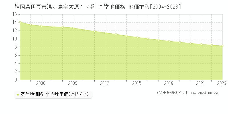 静岡県伊豆市湯ヶ島字大原１７番 基準地価 地価推移[2004-2024]