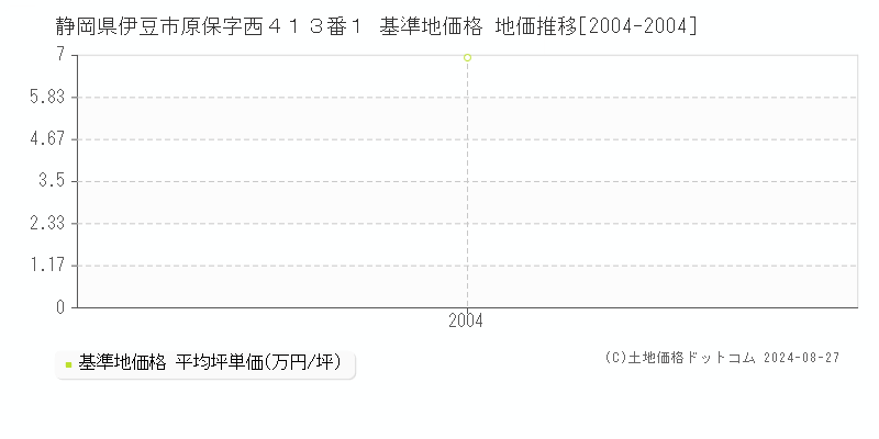 静岡県伊豆市原保字西４１３番１ 基準地価格 地価推移[2004-2004]