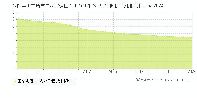 静岡県御前崎市白羽字道田１１０４番８ 基準地価 地価推移[2004-2024]