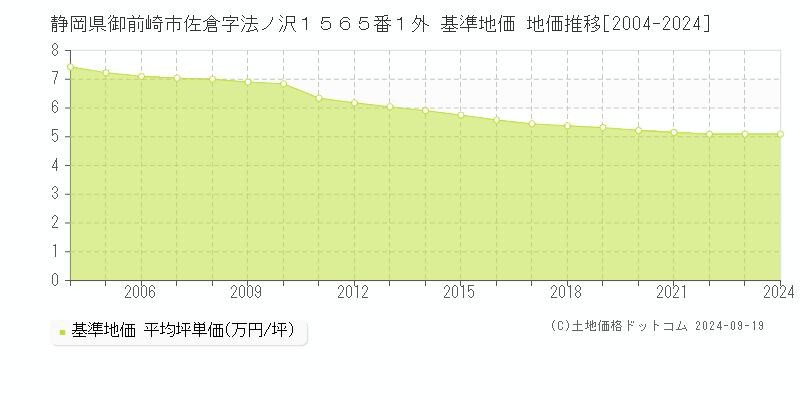 静岡県御前崎市佐倉字法ノ沢１５６５番１外 基準地価 地価推移[2004-2024]