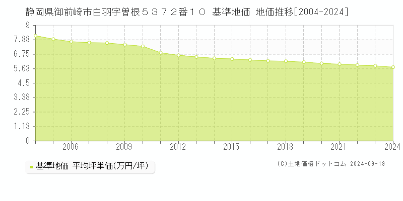 静岡県御前崎市白羽字曽根５３７２番１０ 基準地価 地価推移[2004-2024]