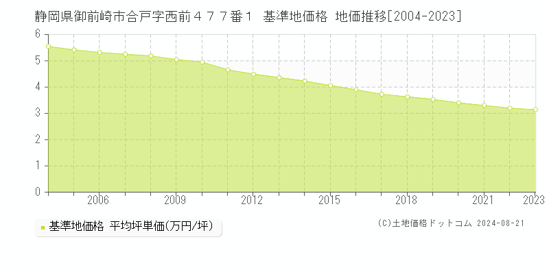 静岡県御前崎市合戸字西前４７７番１ 基準地価 地価推移[2004-2024]