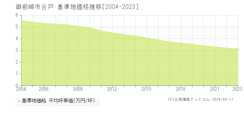 合戸(御前崎市)の基準地価推移グラフ(坪単価)[2004-2024年]