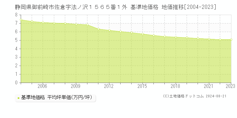 静岡県御前崎市佐倉字法ノ沢１５６５番１外 基準地価 地価推移[2004-2024]