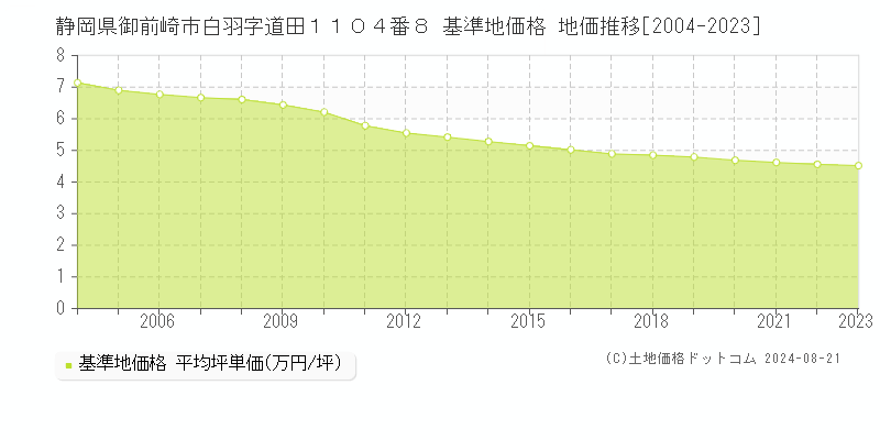 静岡県御前崎市白羽字道田１１０４番８ 基準地価格 地価推移[2004-2023]