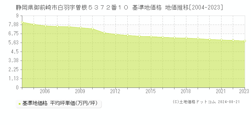 静岡県御前崎市白羽字曽根５３７２番１０ 基準地価格 地価推移[2004-2023]