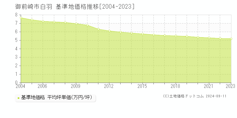 白羽(御前崎市)の基準地価格推移グラフ(坪単価)[2004-2023年]