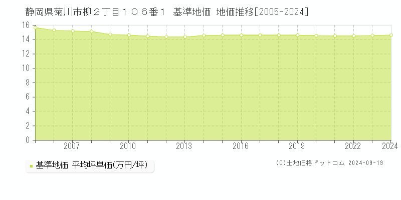 静岡県菊川市柳２丁目１０６番１ 基準地価 地価推移[2005-2024]