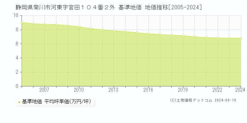 静岡県菊川市河東字宮田１０４番２外 基準地価 地価推移[2005-2024]