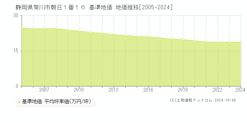 静岡県菊川市朝日１番１６ 基準地価 地価推移[2005-2024]