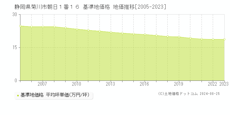 静岡県菊川市朝日１番１６ 基準地価格 地価推移[2005-2023]